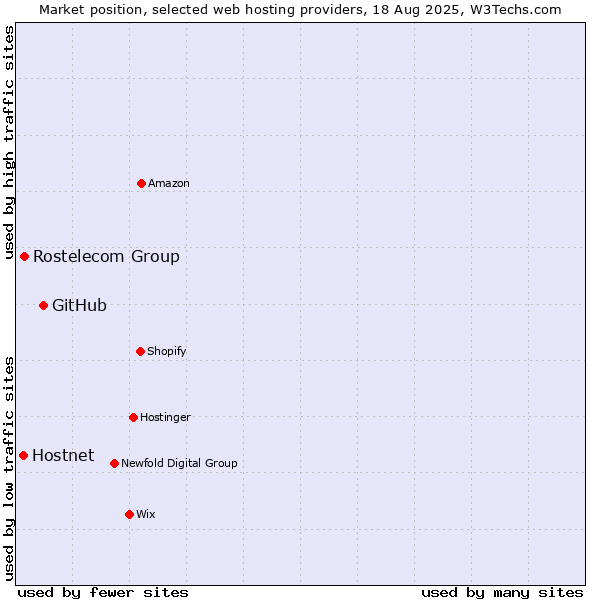 Market position of GitHub vs. Rostelecom Group vs. Hostnet