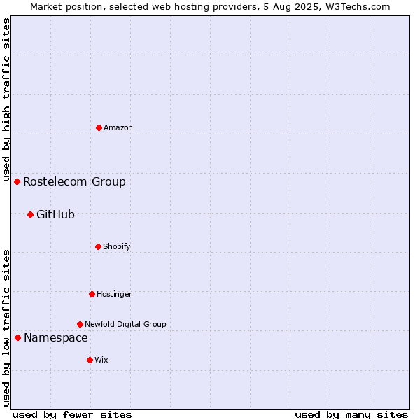 Market position of GitHub vs. Namespace vs. Rostelecom Group