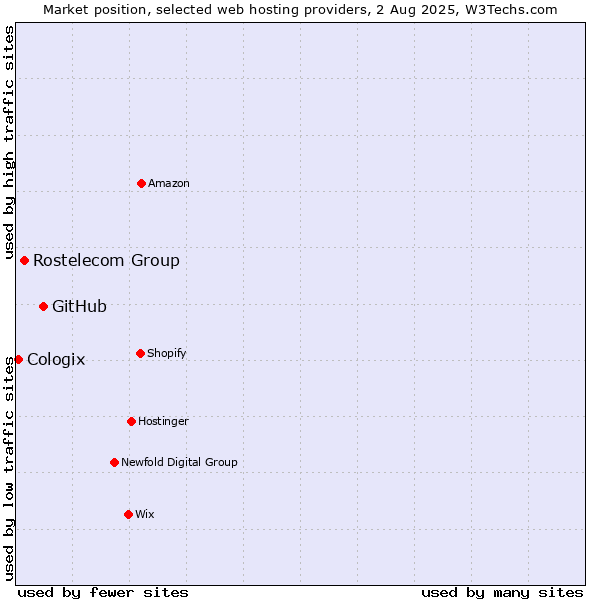 Market position of GitHub vs. Rostelecom Group vs. Cologix
