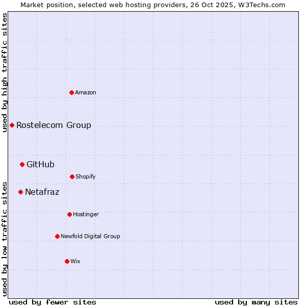 Market position of GitHub vs. Netafraz vs. Rostelecom Group