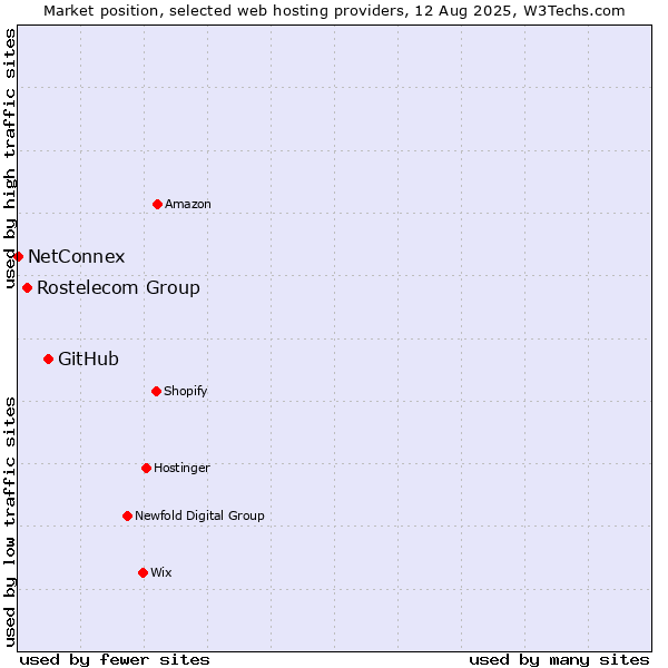 Market position of GitHub vs. Rostelecom Group vs. NetConnex
