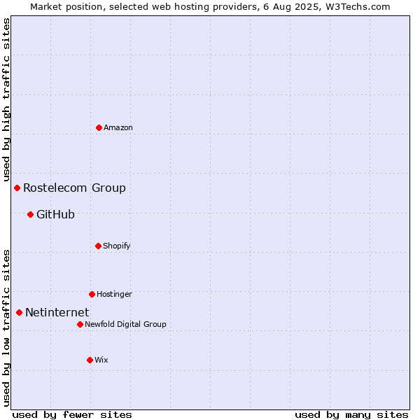 Market position of GitHub vs. Netinternet vs. Rostelecom Group