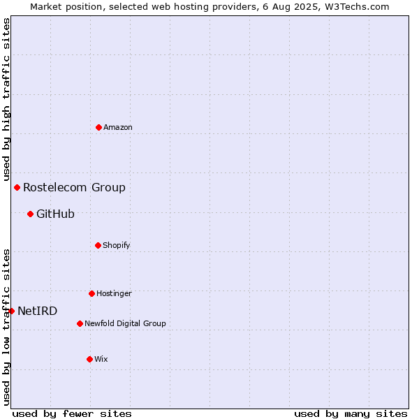 Market position of GitHub vs. Rostelecom Group vs. NetIRD