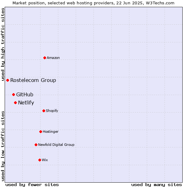 Market position of Netlify vs. GitHub vs. Rostelecom Group