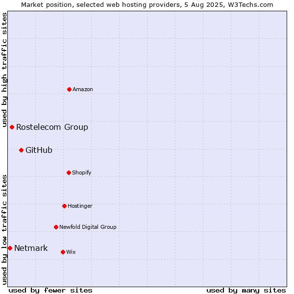 Market position of GitHub vs. Rostelecom Group vs. Netmark