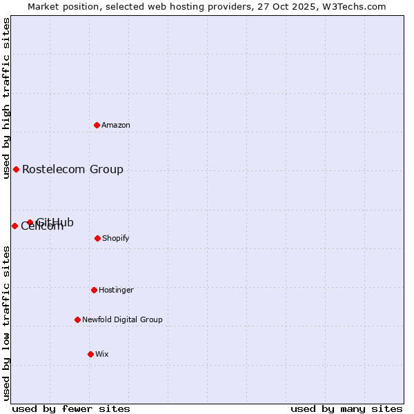 Market position of GitHub vs. Rostelecom Group vs. Cellcom