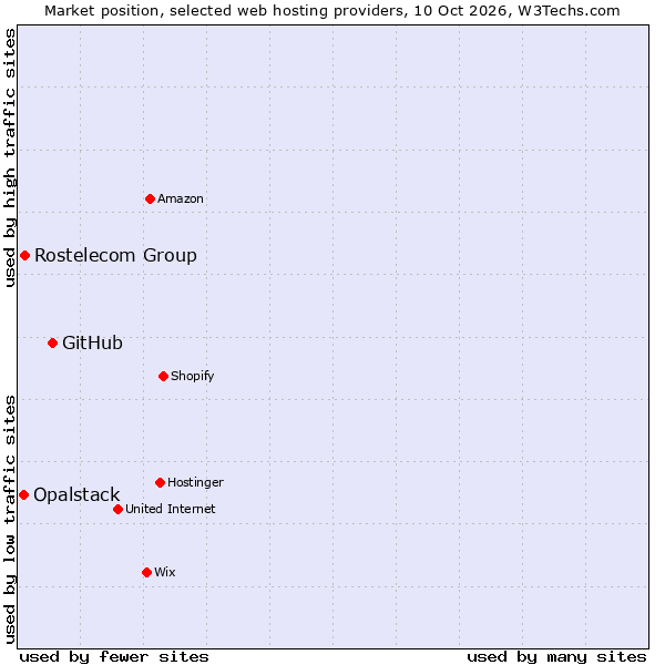 Market position of GitHub vs. Rostelecom Group vs. Opalstack