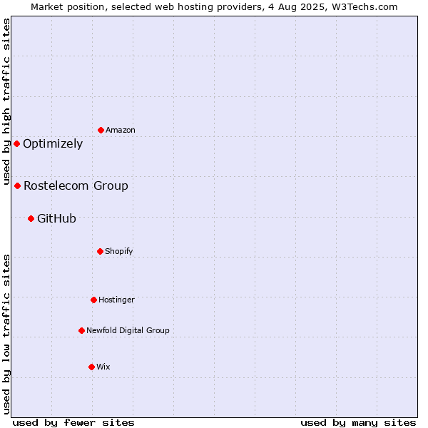 Market position of GitHub vs. Rostelecom Group vs. Optimizely