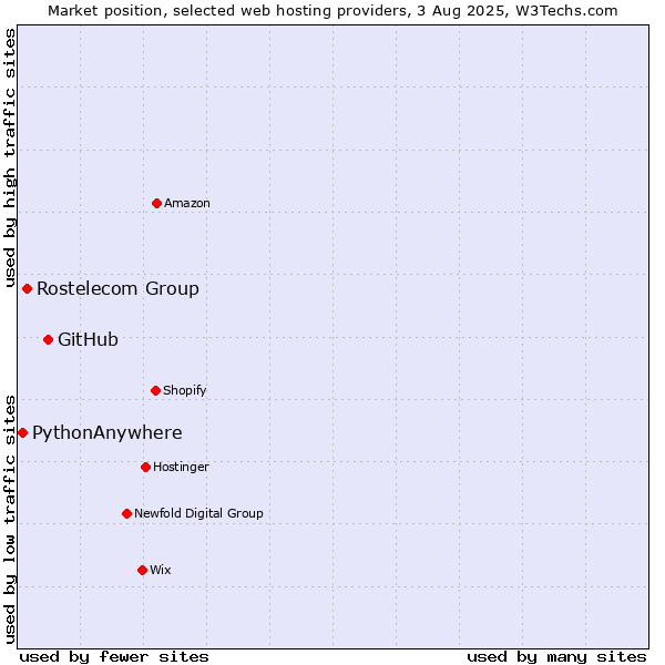 Market position of GitHub vs. Rostelecom Group vs. PythonAnywhere