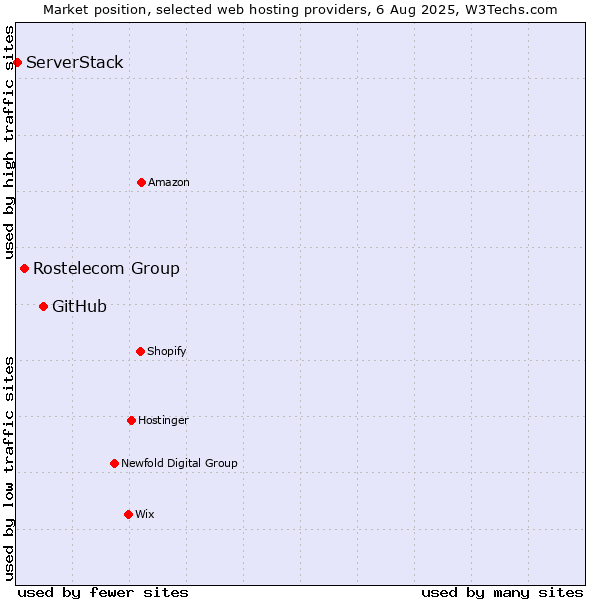 Market position of GitHub vs. Rostelecom Group vs. ServerStack