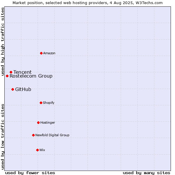 Market position of GitHub vs. Tencent vs. Rostelecom Group