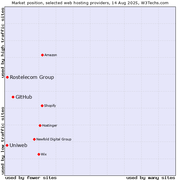 Market position of GitHub vs. Rostelecom Group vs. Uniweb
