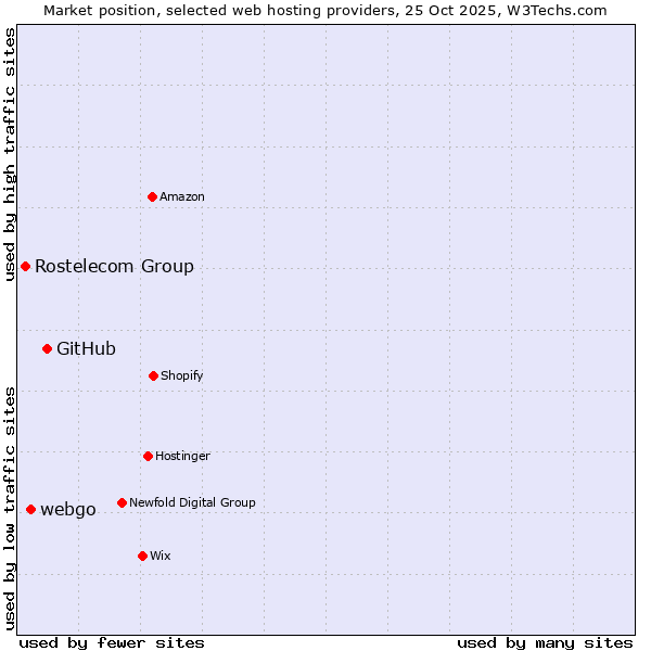 Market position of GitHub vs. webgo vs. Rostelecom Group