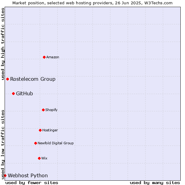 Market position of GitHub vs. Rostelecom Group vs. Webhost Python