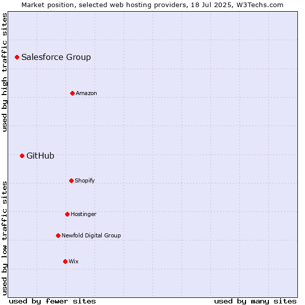 Market position of GitHub vs. Salesforce Group