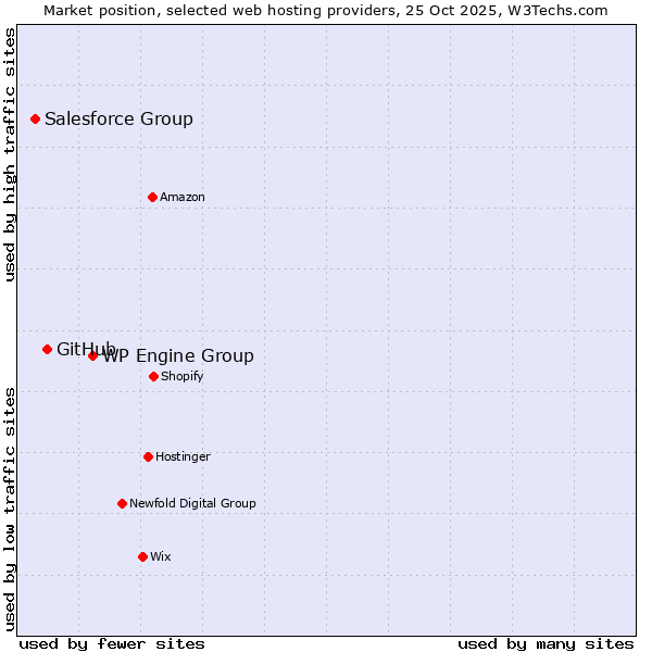 Market position of WP Engine Group vs. GitHub vs. Salesforce Group