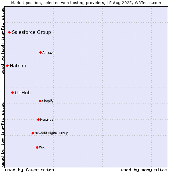 Market position of GitHub vs. Salesforce Group vs. Hatena