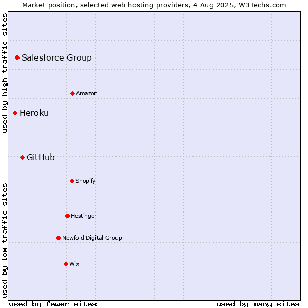 Market position of GitHub vs. Salesforce Group vs. Heroku