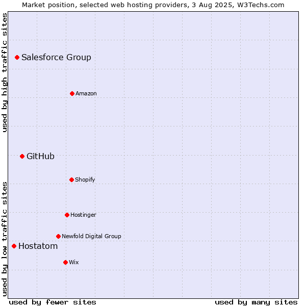 Market position of GitHub vs. Salesforce Group vs. Hostatom