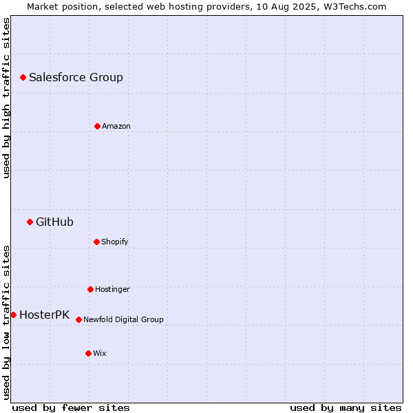 Market position of GitHub vs. Salesforce Group vs. HosterPK