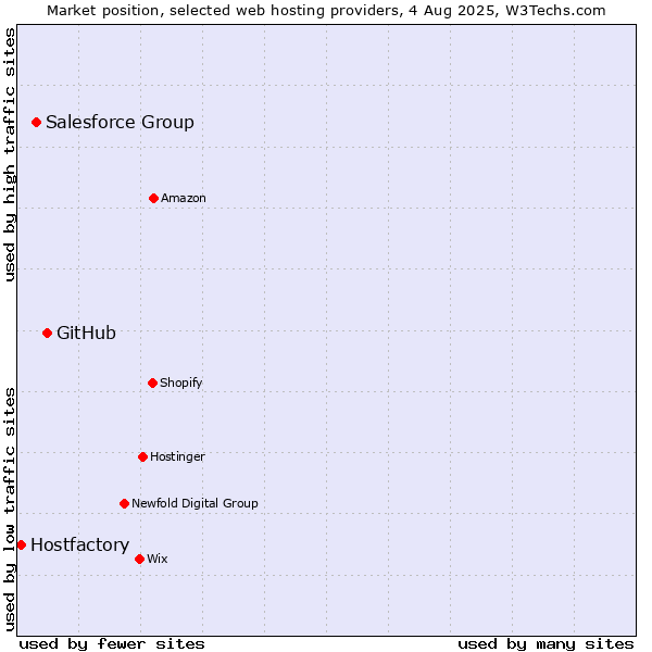 Market position of GitHub vs. Salesforce Group vs. Hostfactory