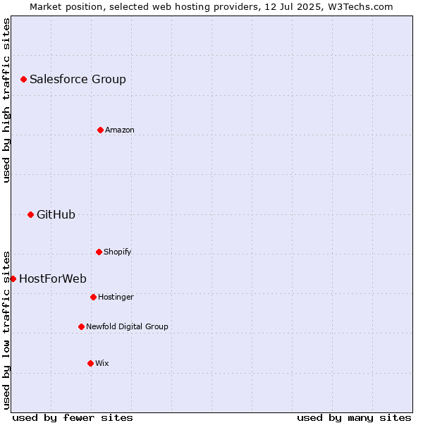 Market position of GitHub vs. Salesforce Group vs. HostForWeb