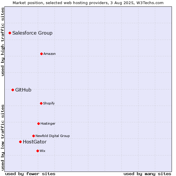 Market position of HostGator vs. GitHub vs. Salesforce Group