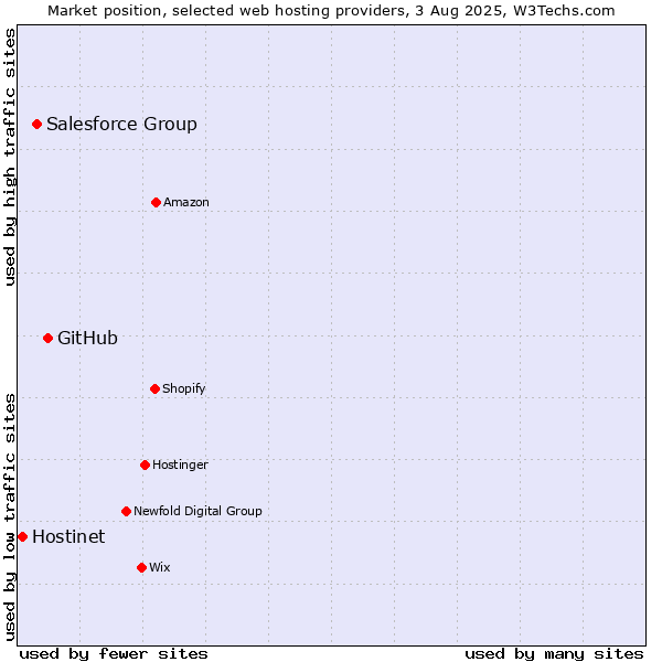 Market position of GitHub vs. Salesforce Group vs. Hostinet