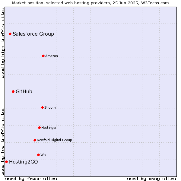 Market position of GitHub vs. Salesforce Group vs. Hosting2GO