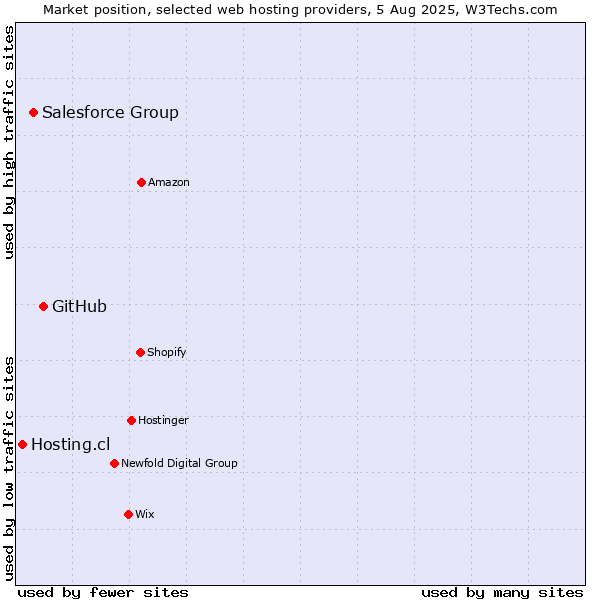 Market position of GitHub vs. Salesforce Group vs. Hosting.cl