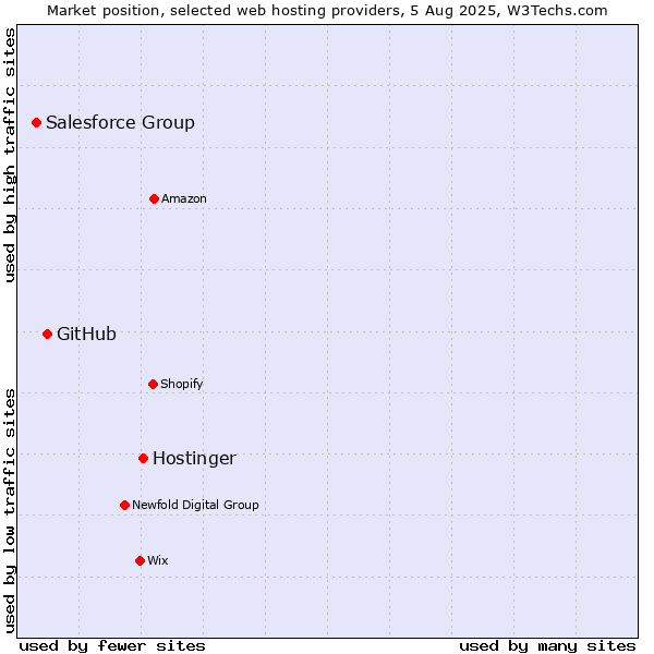 Market position of Hostinger vs. GitHub vs. Salesforce Group
