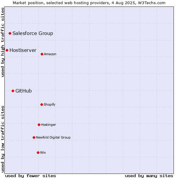 Market position of GitHub vs. Salesforce Group vs. Hostiserver