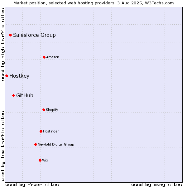 Market position of GitHub vs. Salesforce Group vs. Hostkey