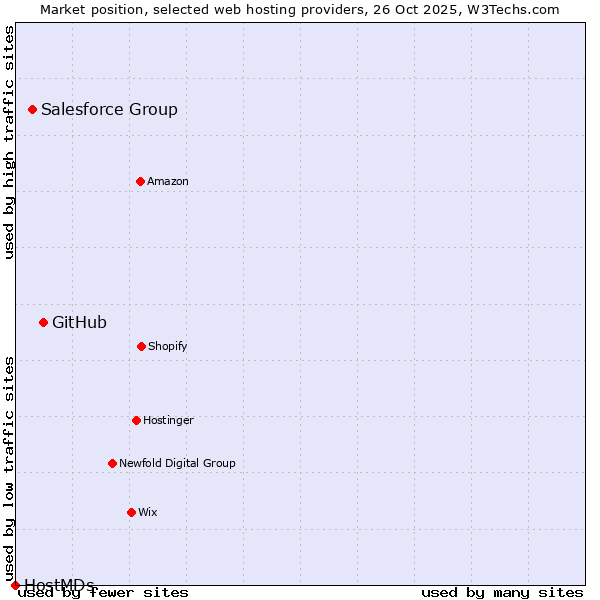 Market position of GitHub vs. Salesforce Group vs. HostMDs