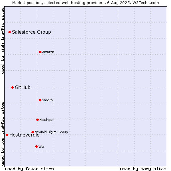 Market position of GitHub vs. Salesforce Group vs. Hostneverdie