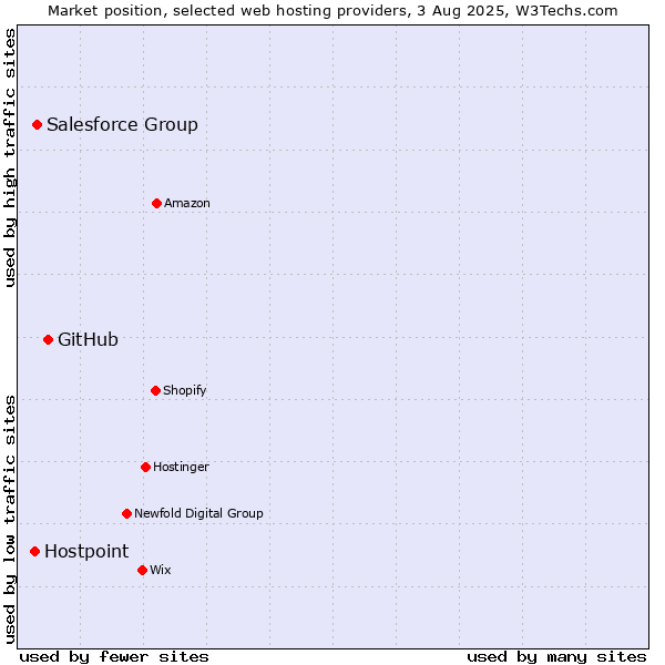 Market position of GitHub vs. Salesforce Group vs. Hostpoint