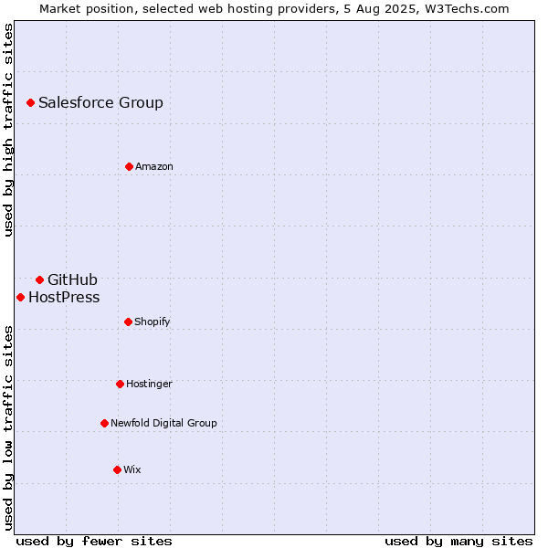 Market position of GitHub vs. Salesforce Group vs. HostPress