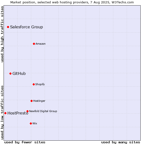 Market position of GitHub vs. Salesforce Group vs. HostPresto