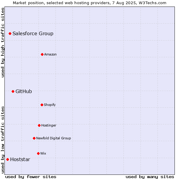 Market position of GitHub vs. Salesforce Group vs. Hoststar