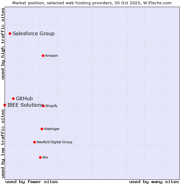 Market position of GitHub vs. Salesforce Group vs. IBEE Solutions