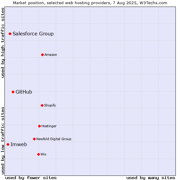 Market position of GitHub vs. Salesforce Group vs. Imweb