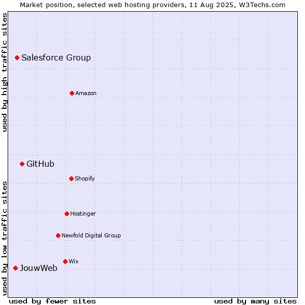 Market position of GitHub vs. Salesforce Group vs. JouwWeb