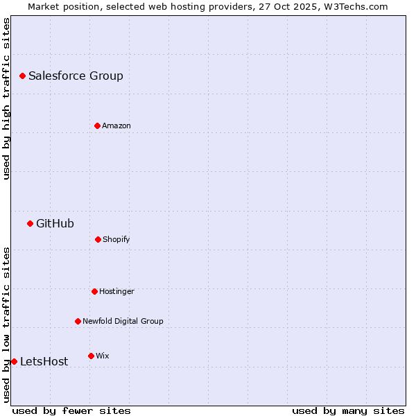 Market position of GitHub vs. Salesforce Group vs. LetsHost