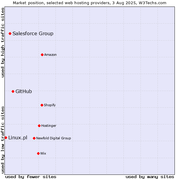 Market position of GitHub vs. Salesforce Group vs. Linux.pl