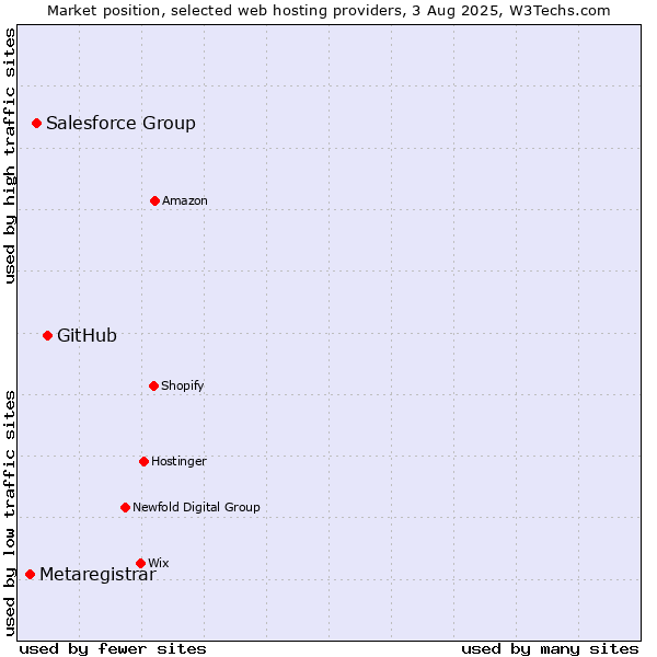Market position of GitHub vs. Salesforce Group vs. Metaregistrar