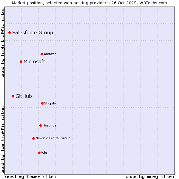Market position of Microsoft vs. GitHub vs. Salesforce Group