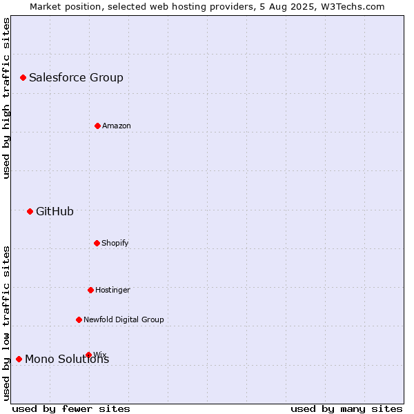 Market position of GitHub vs. Salesforce Group vs. Mono Solutions