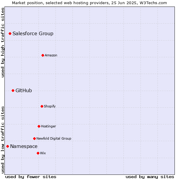 Market position of GitHub vs. Salesforce Group vs. Namespace