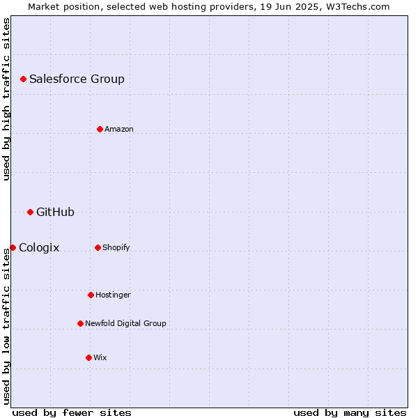 Market position of GitHub vs. Salesforce Group vs. Cologix