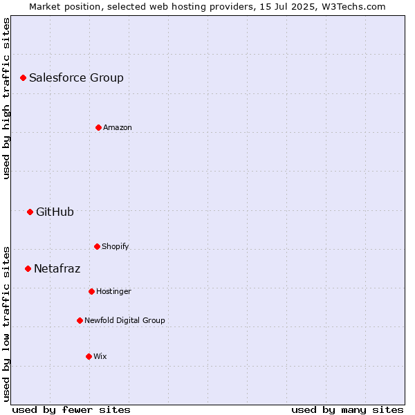 Market position of GitHub vs. Netafraz vs. Salesforce Group